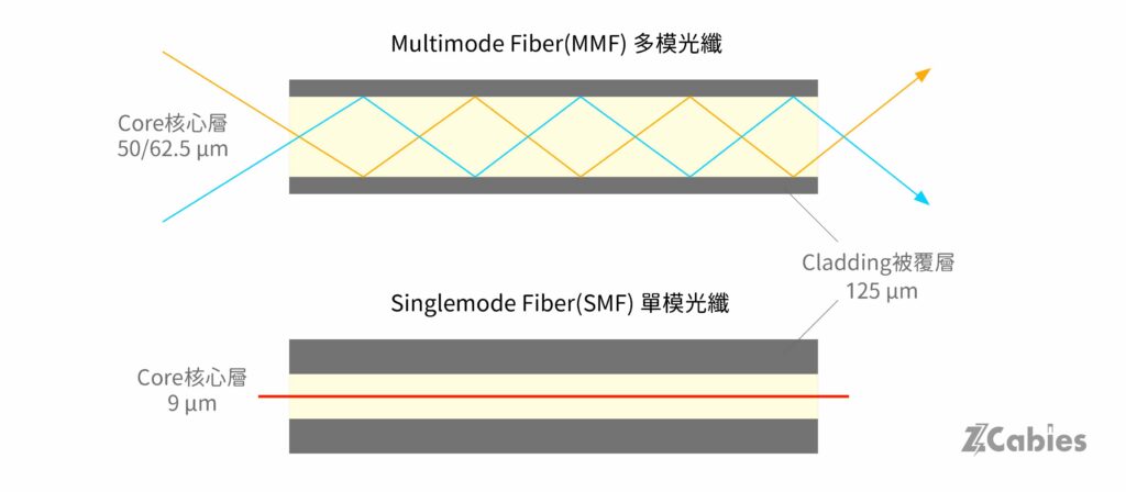 Multimode vs Single mode_Core